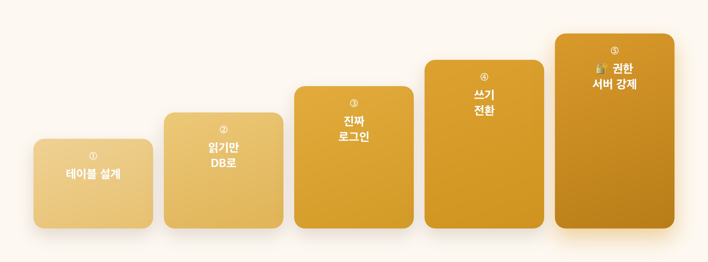 테이블설계→읽기전환→로그인→쓰기전환→권한강제(RLS) 5단계 계단