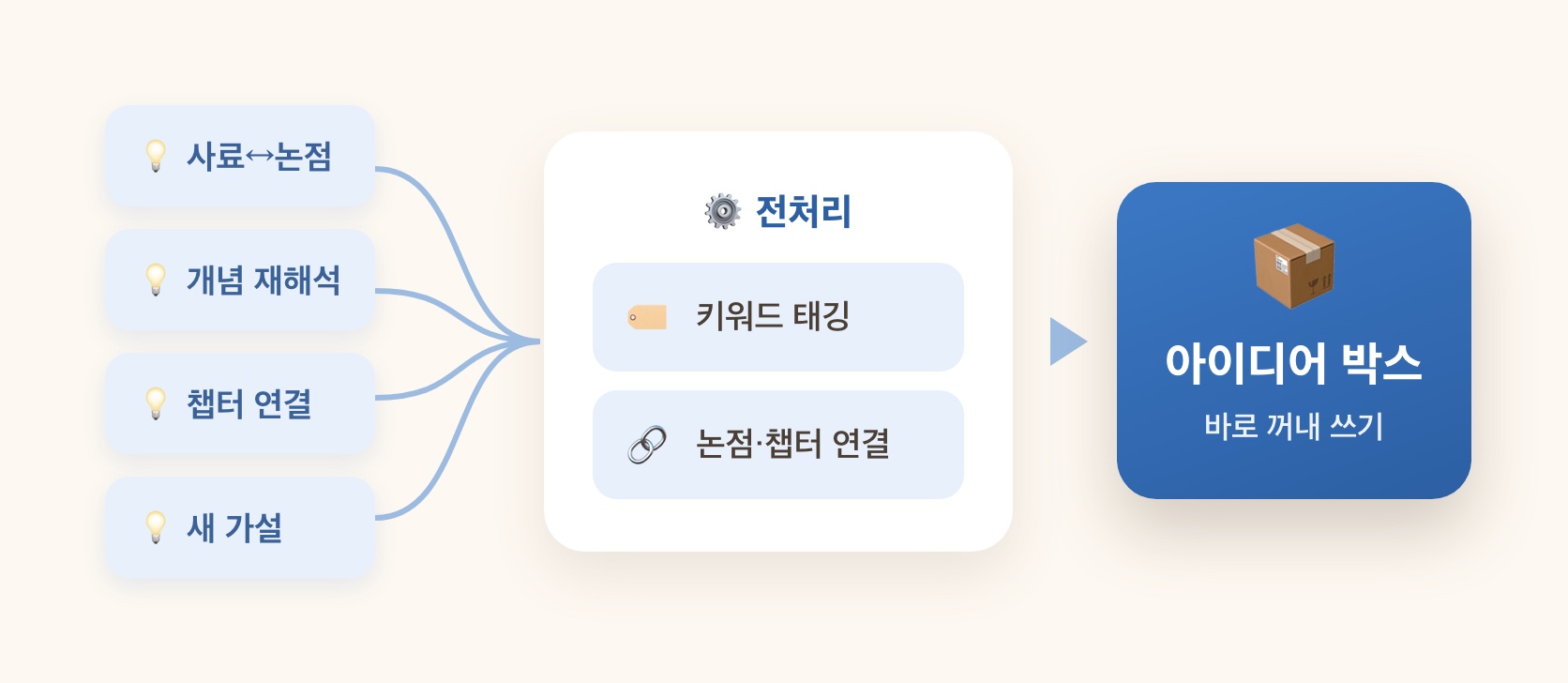 아이디어 전처리
