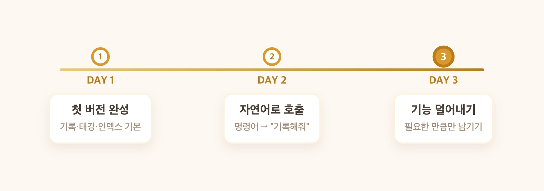 3일간의 진화