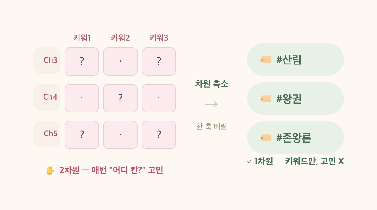 2차원에서 1차원으로