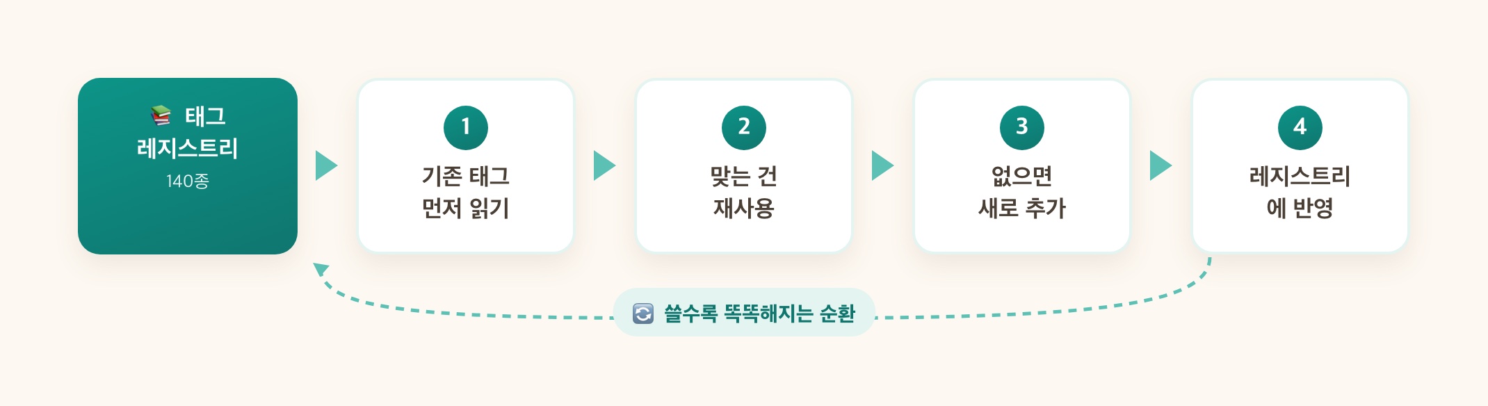 태그 레지스트리
