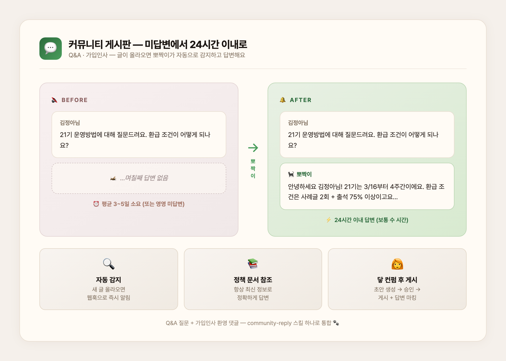 커뮤니티 게시판 — 미답변에서 24시간 이내로
