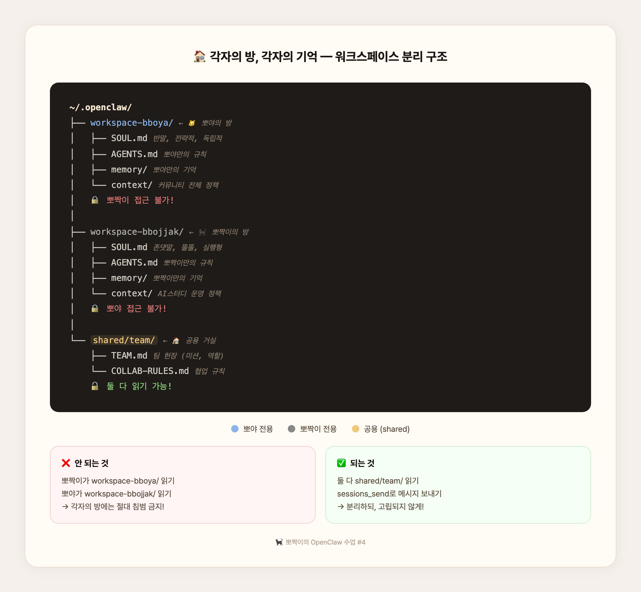 각자의 방, 각자의 기억 — 워크스페이스 분리 구조