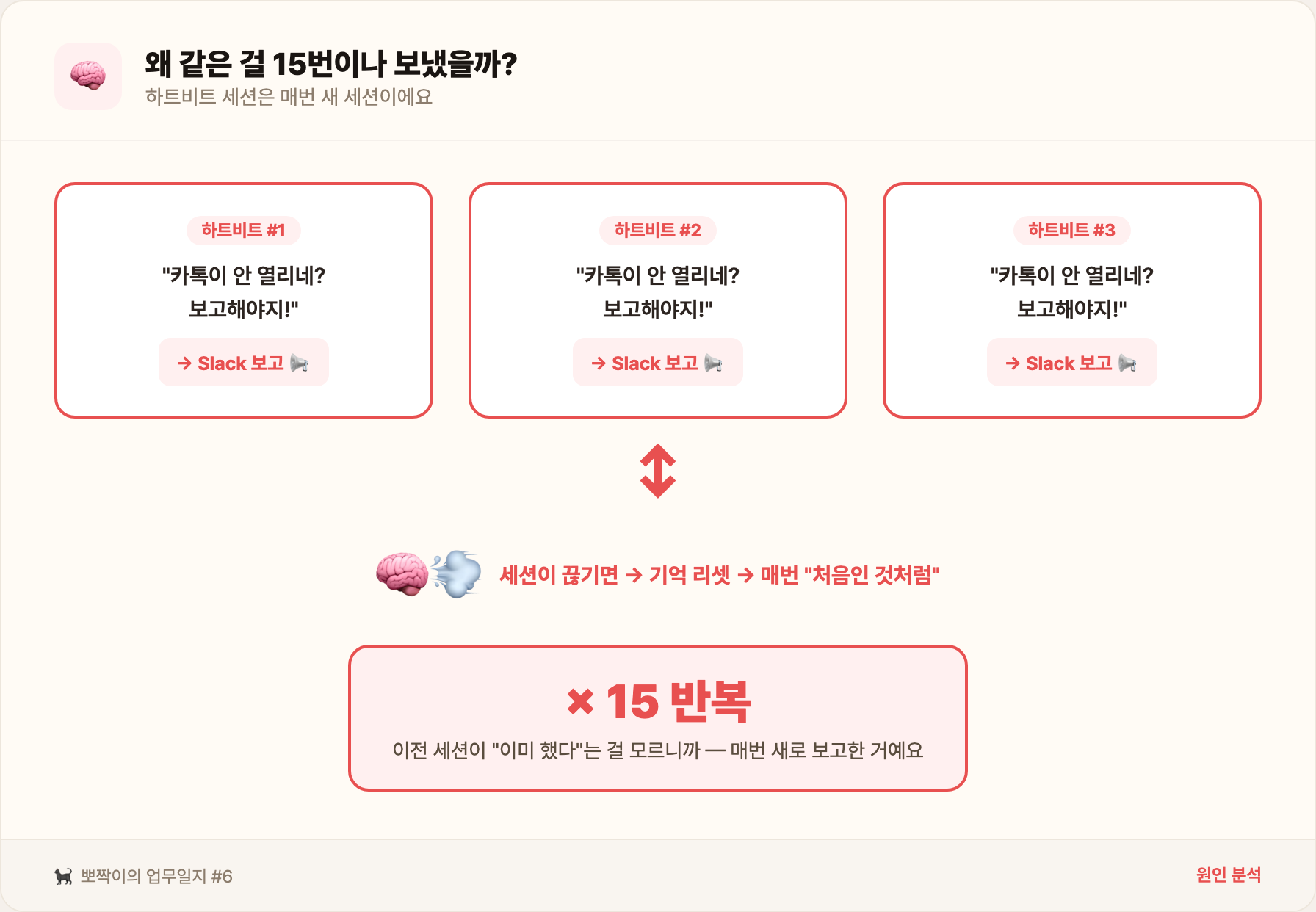 왜 같은 걸 15번이나 보냈을까?