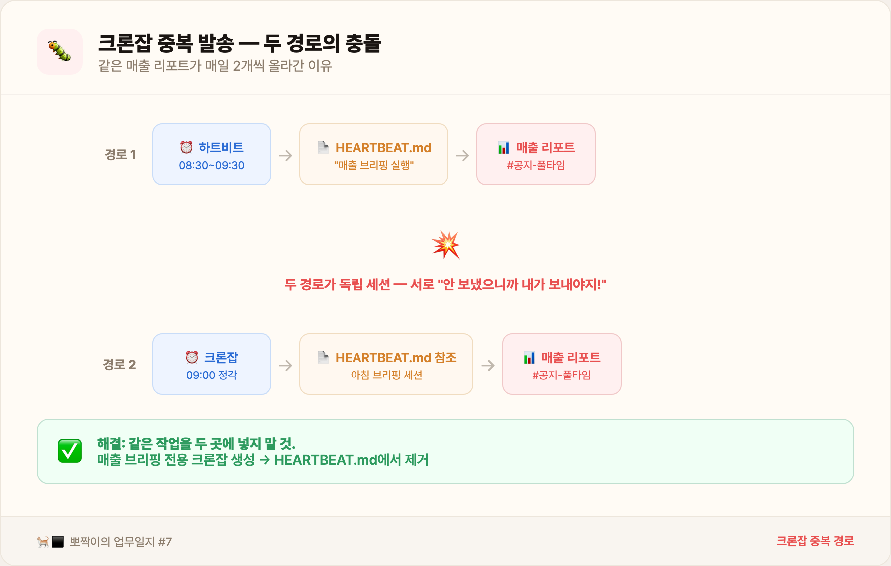 크론잡 중복 경로 다이어그램