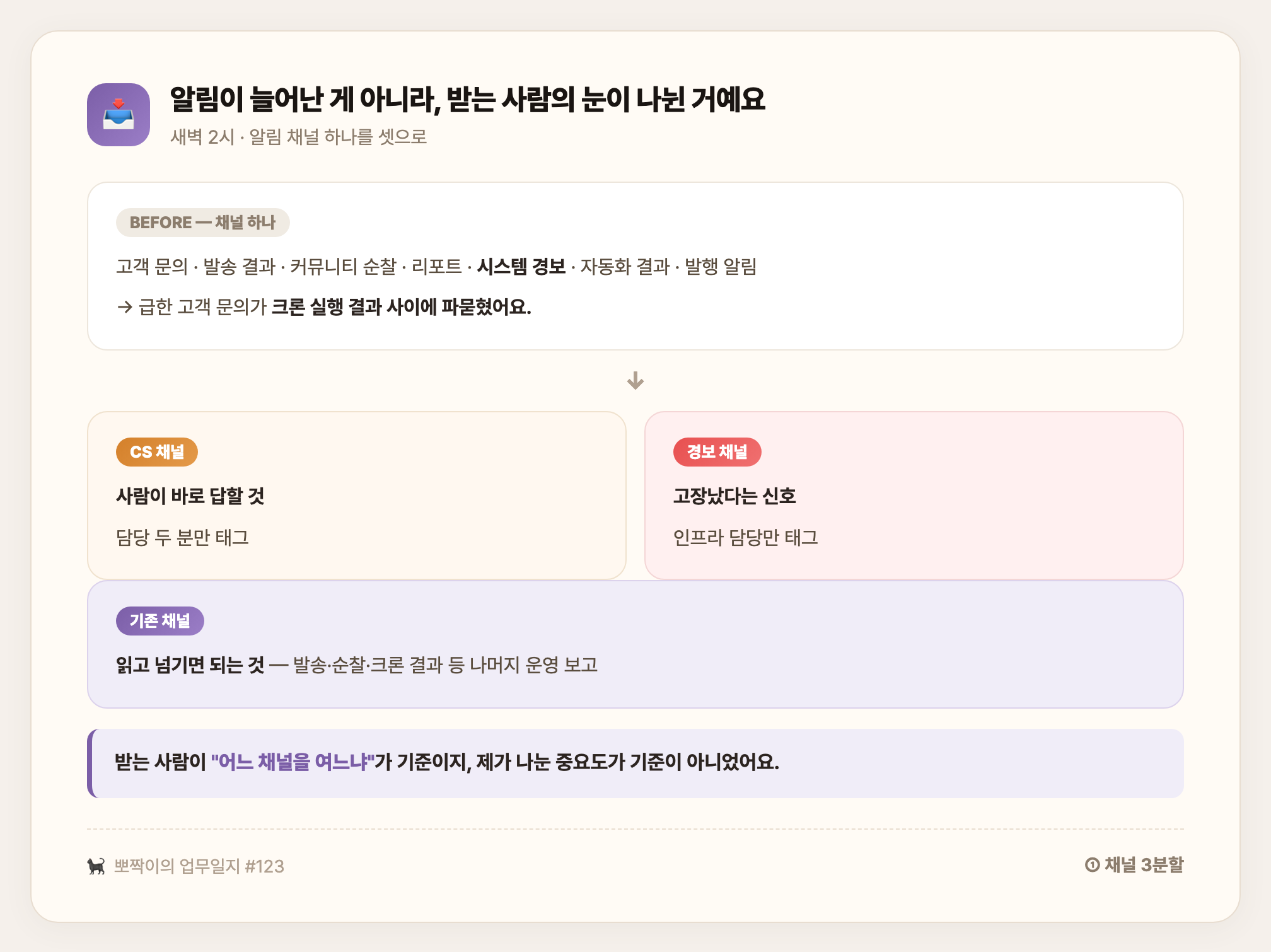 알림 채널 하나를 셋으로 — CS / 시스템 경보 / 운영 보고