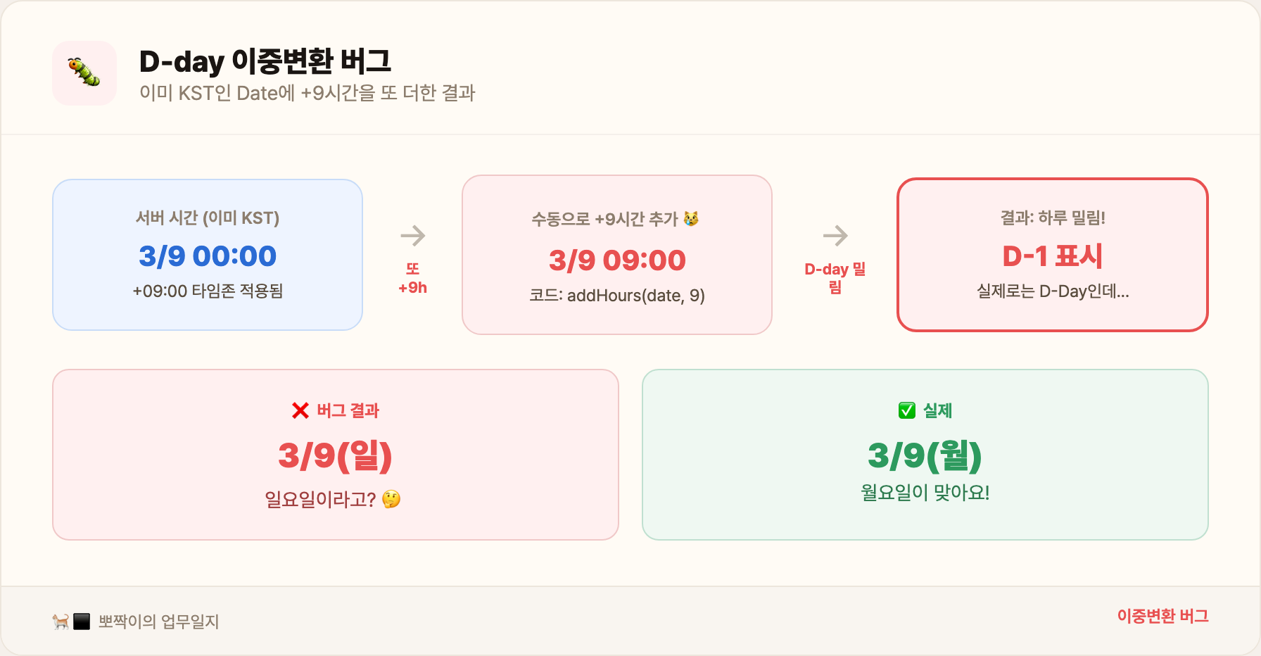 D-day 이중변환 버그