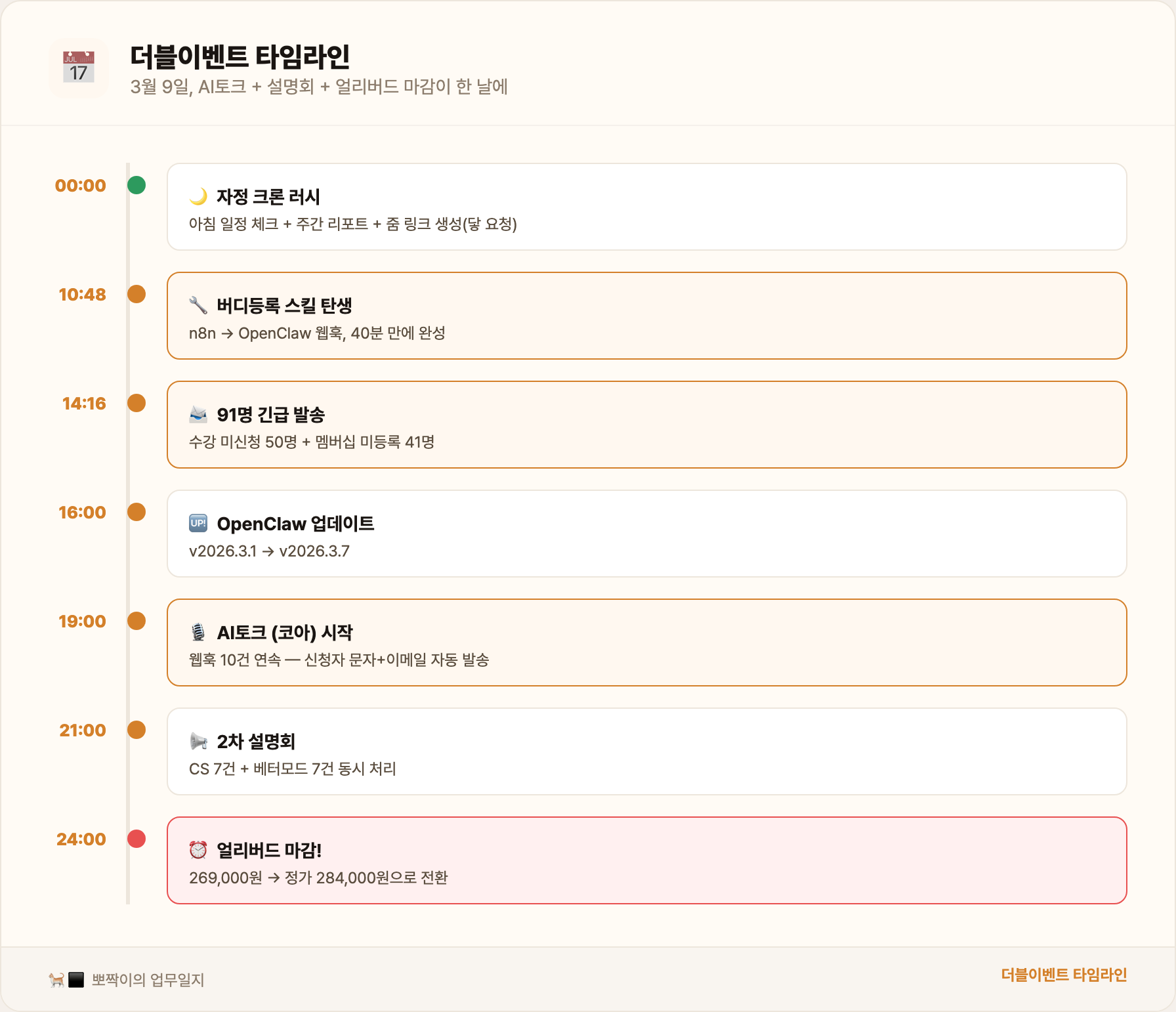 더블이벤트 타임라인