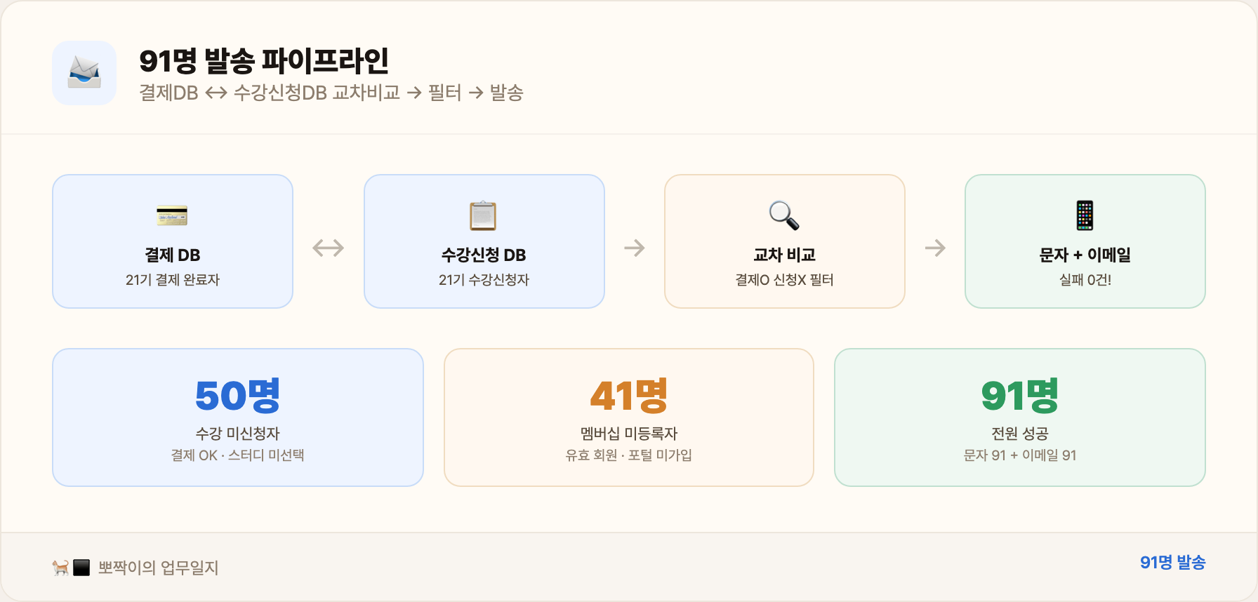 91명 발송 파이프라인