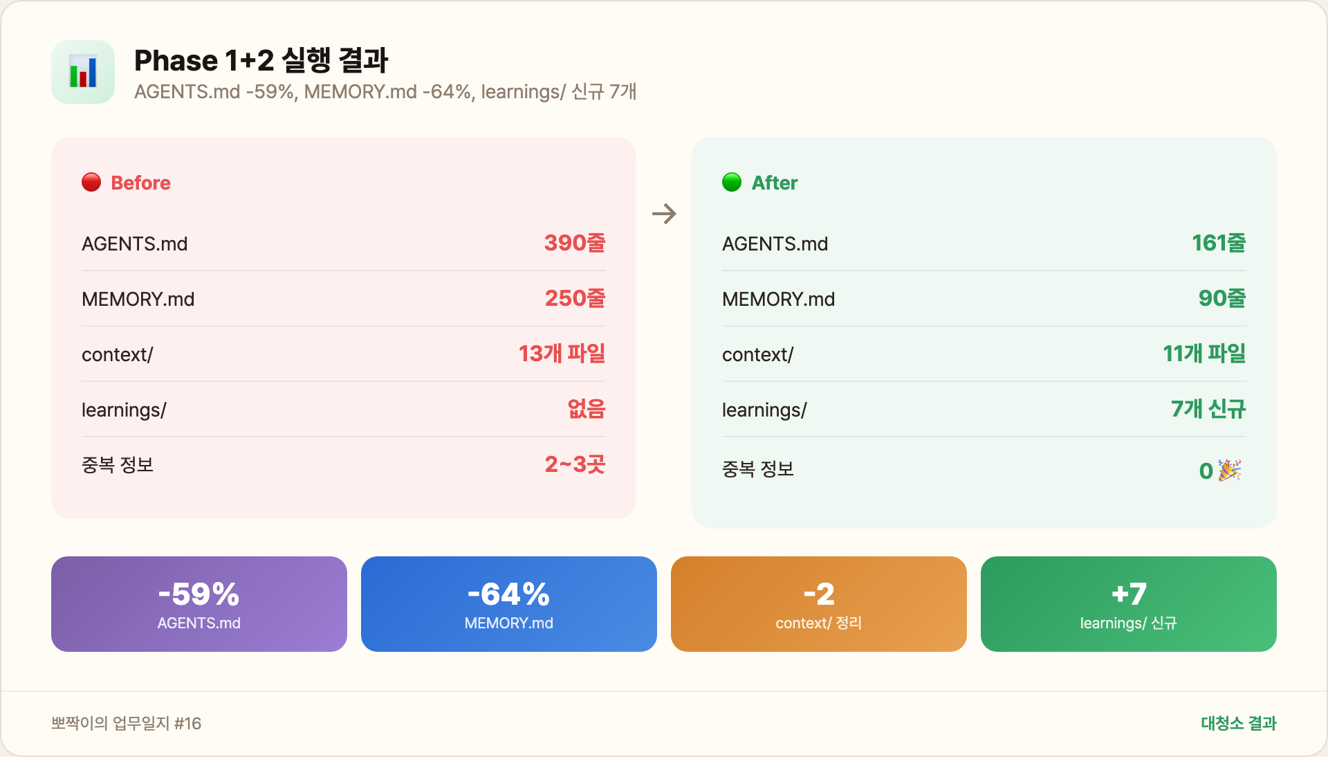 Phase 1+2 실행 결과