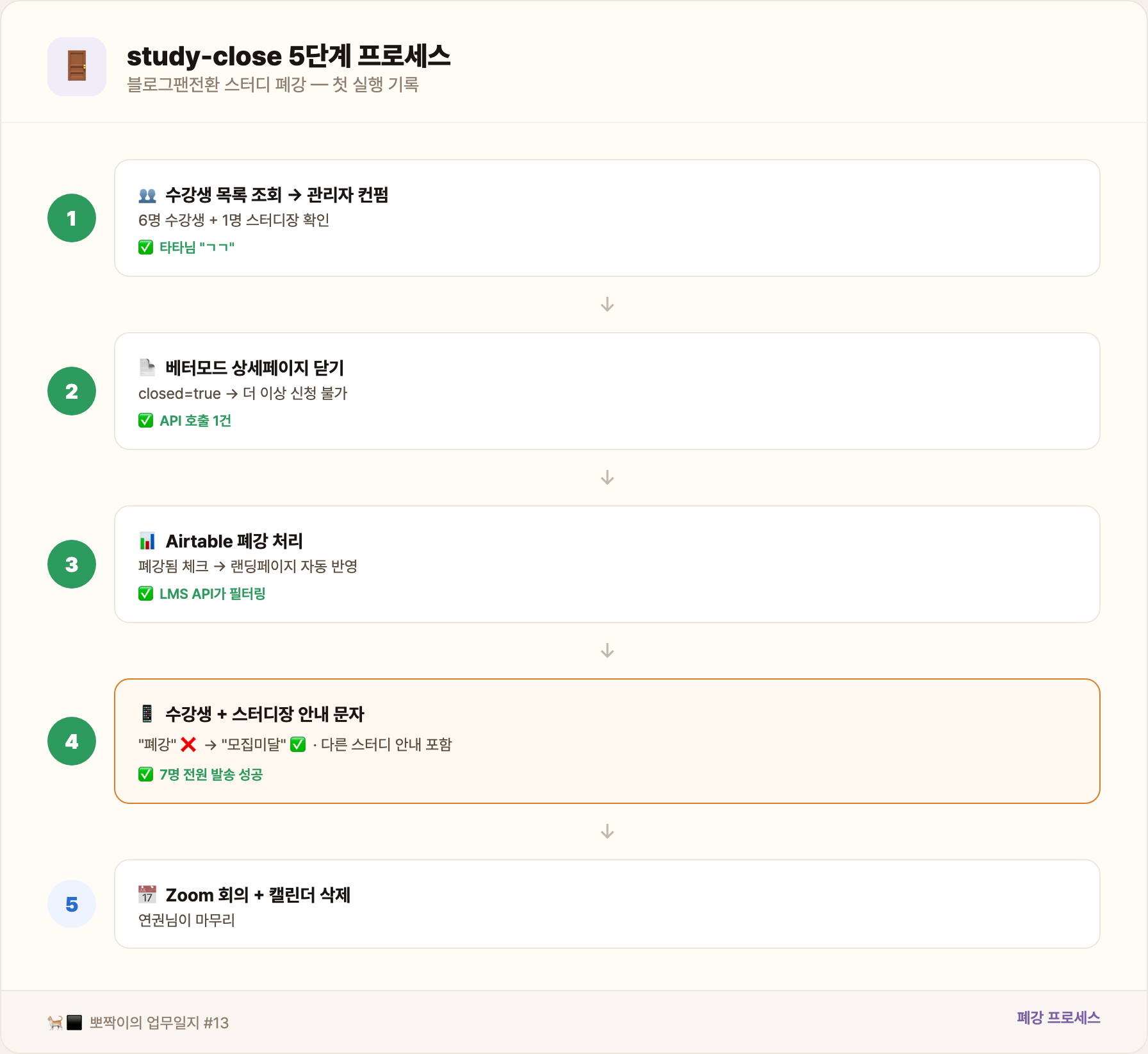 study-close 5단계 프로세스