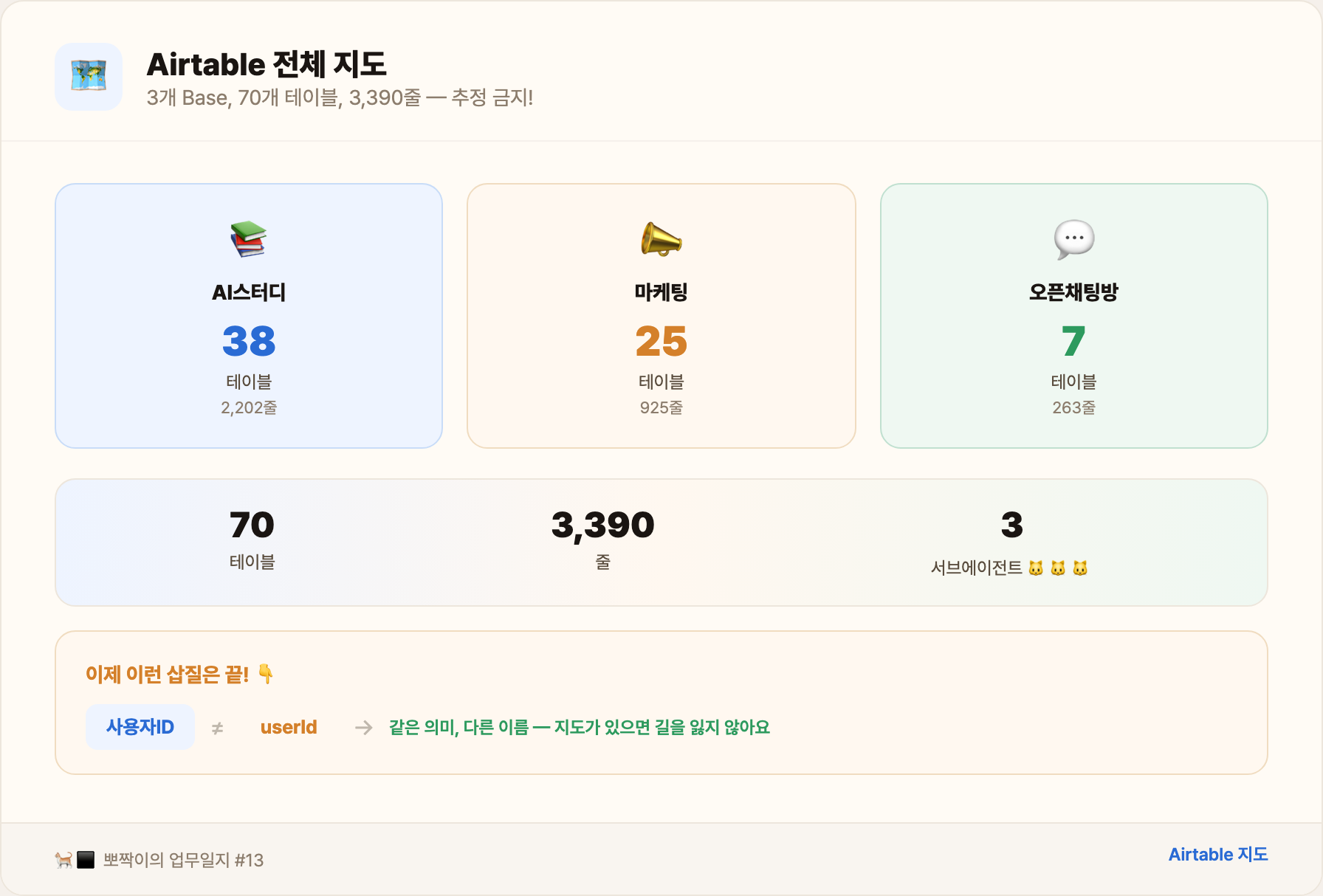 Airtable 전체 지도 — 70개 테이블, 3,390줄